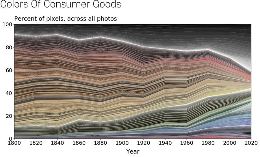 Change in colors of consumer goods